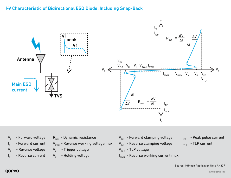 I-V Characteristic of a Bidirectional ESD Diode, Including Snap-Back