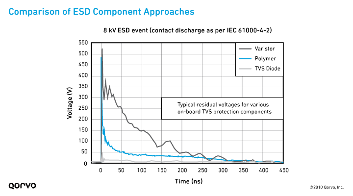 Comparison of ESD Component Approaches