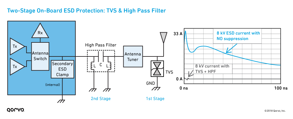 Two-Stage On-Board ESD Protection: TVS & High Pass Filter