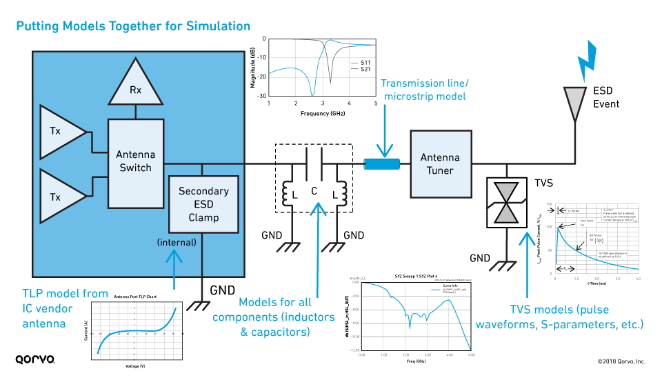 Putting Models Together for Simulation