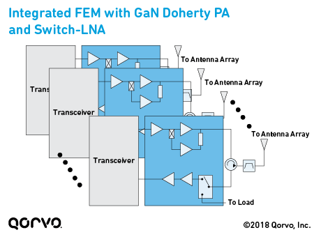 Integrated FEM with GaN Doherty PA and Switch-LNA