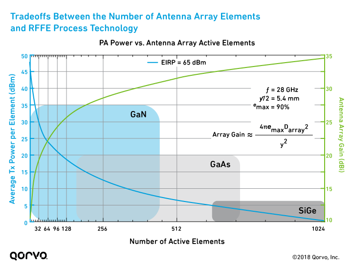 Fixed Wireless Access (FWA): Tradeoffs Between the Number of Antenna Array Elements and RFFE Process Technology