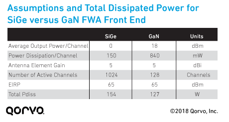 Assumptions and Total Dissipated Power for SiGe versus GaN FWA Front End