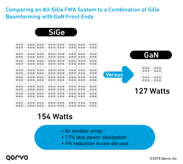 Comparing an All-SiGe FWA System to a Combination of SiGe Beamforming with GaN Front Ends