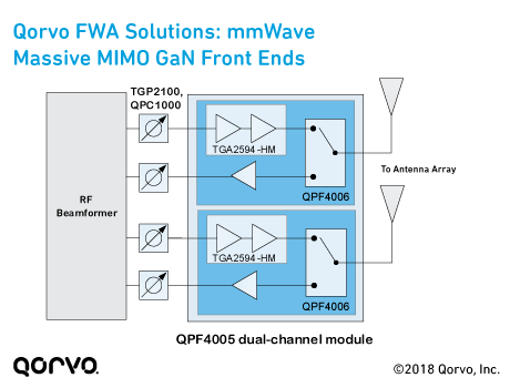 Qorvo Block Diagram: mmWave Massive MIMO GaN Front Ends