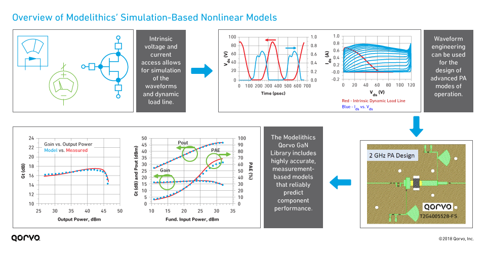 Overview of Modelithics’ Simulation-Based Nonlinear Models