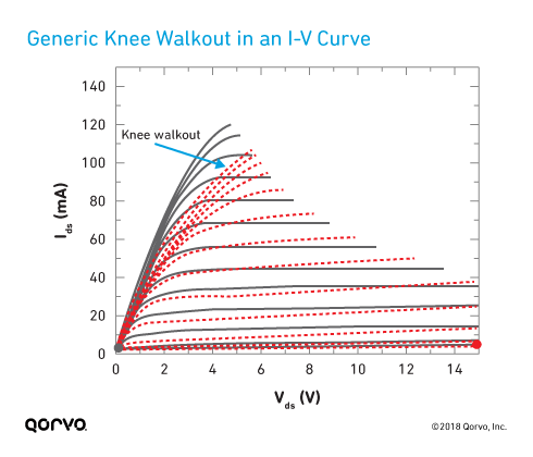 Generic Knee Walkout in a I-V Curve