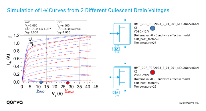 Simulation of I-V Curves from 2 Different Quiescent Drain Voltages