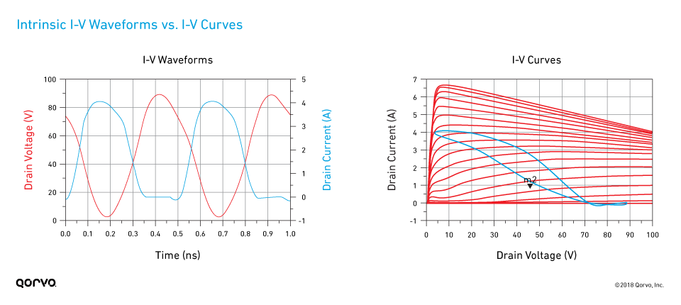Internal I-V Waveforms vs. I-V Curves