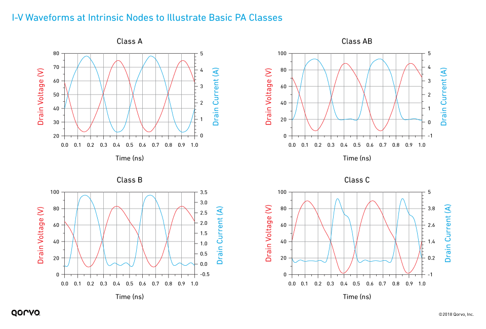 I-V Waveforms at Intrinsic Nodes to Illustrate Basic PA Classes