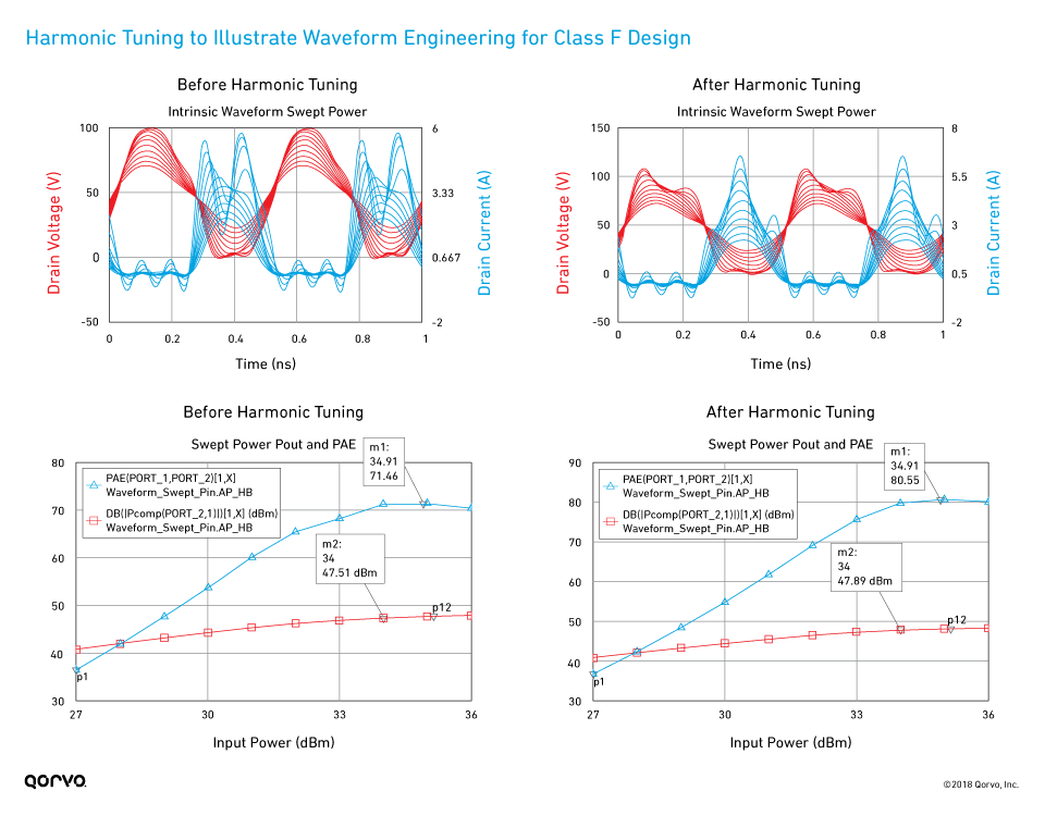 Harmonic Tuning to Illustrate Waveform Engineering for Class F Design