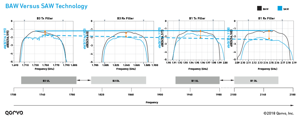 BAW vs. SAW Performance Over Higher Bandwidths