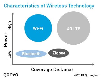 Characteristics of Wireless Technologies