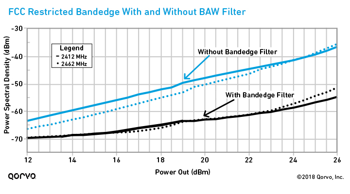 FCC Restricted Bandedge With and Without BAW Filtering