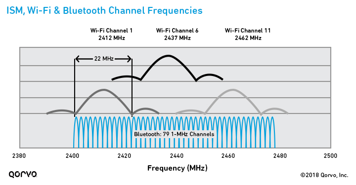 ISM, Wi-Fi & Bluetooth Channel Frequencies