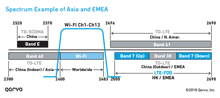 Spectrum Example of Asia & EMEA