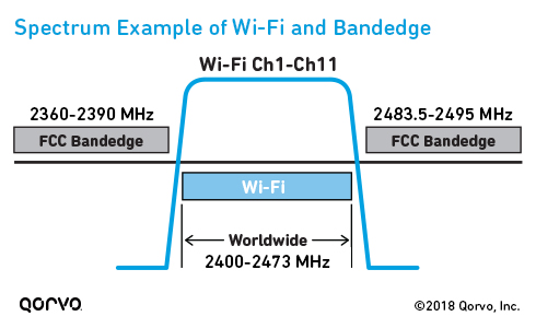 Spectrum Example of Wi-Fi and Bandedge
