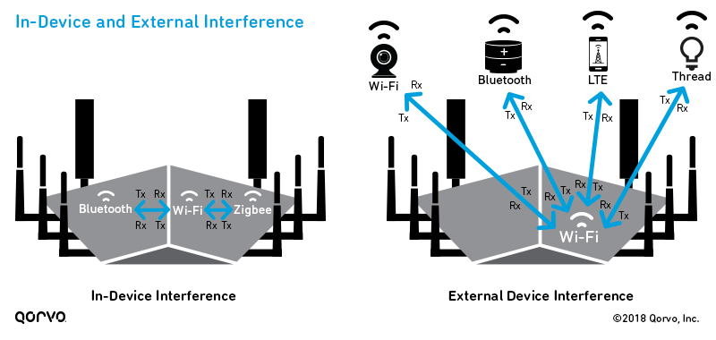 In-Device and External-Device Coexistence
