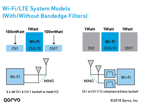 Wi-Fi/LTE System Models - With and Without Bandedge Filters