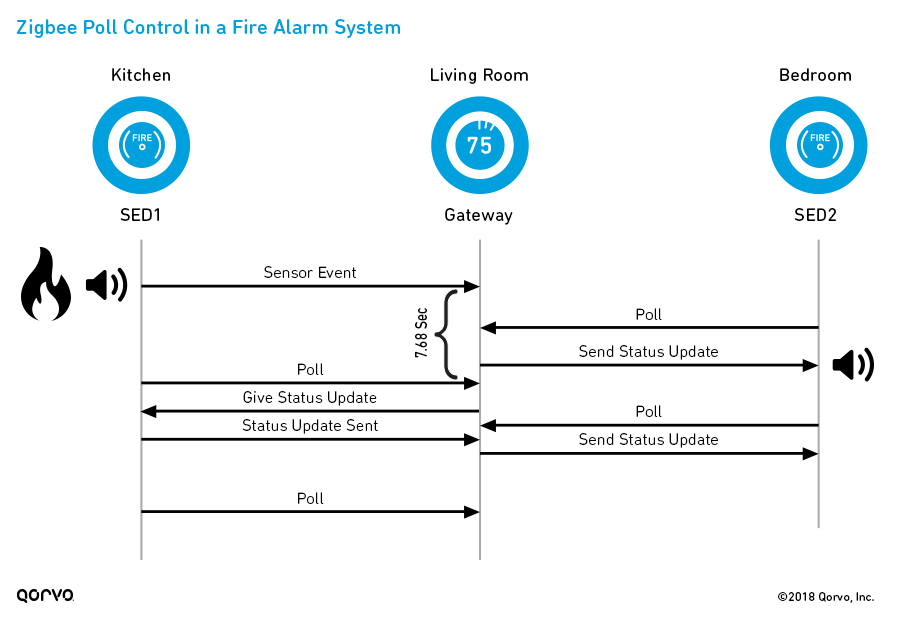 Understanding Zigbee: Zigbee Poll Control in a Fire Alarm System