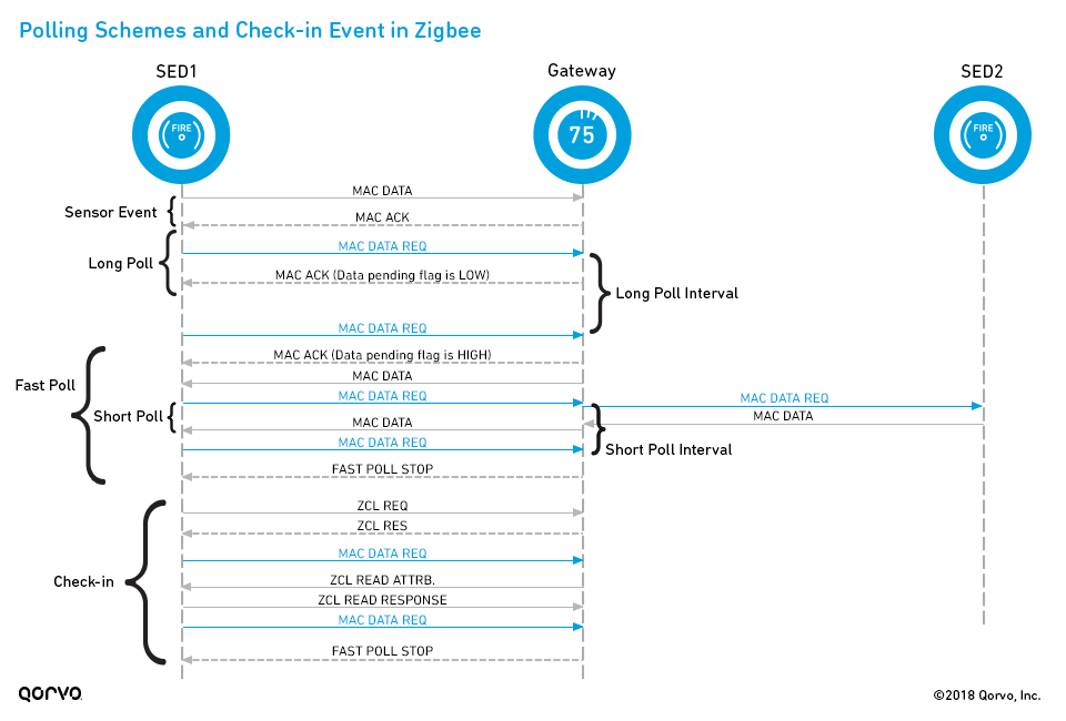 Understanding Zigbee: Polling Schemes and Check-in Events