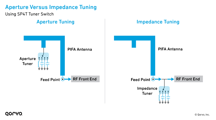 Aperture Versus Impedance Tuning