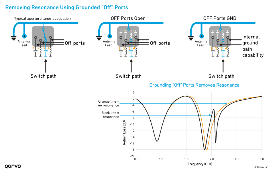 Removing Resonance Using Grounded “Off” Ports