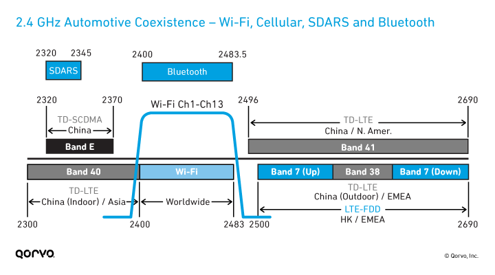 2.4 GHz Automotive Coexistence – Wi-Fi, Cellular, SDARS and Bluetooth 