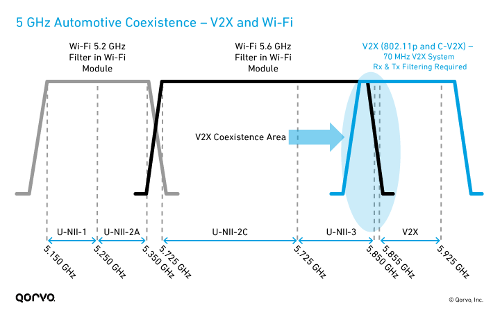 5 GHz Automotive Coexistence – V2X and Wi-Fi 