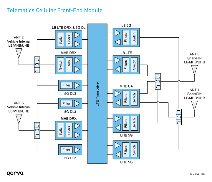 Automotive Telematics Cellular Front-End Module
