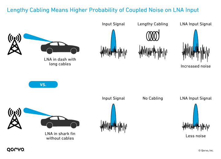 Higher Probability of Coupled Noise on LNA Input