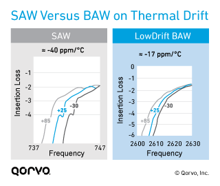 SAW Versus BAW on Thermal Drift