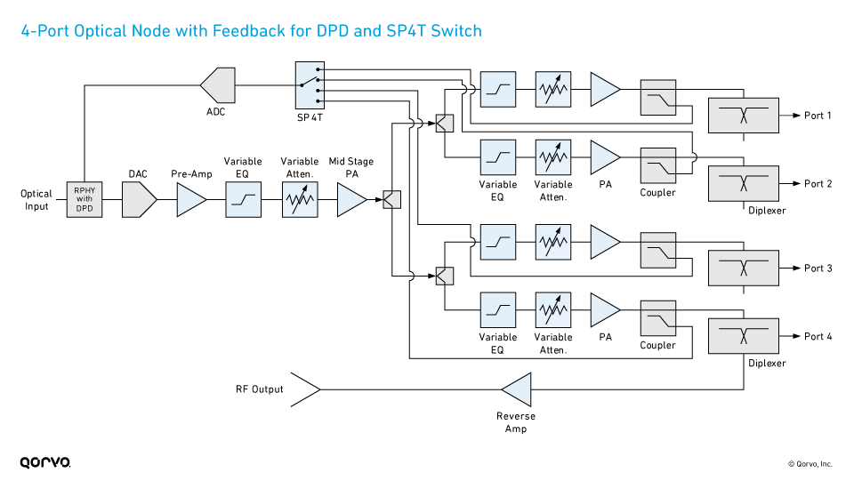 4-Port Optical Node with One DPD Pathway and SP4T Switch