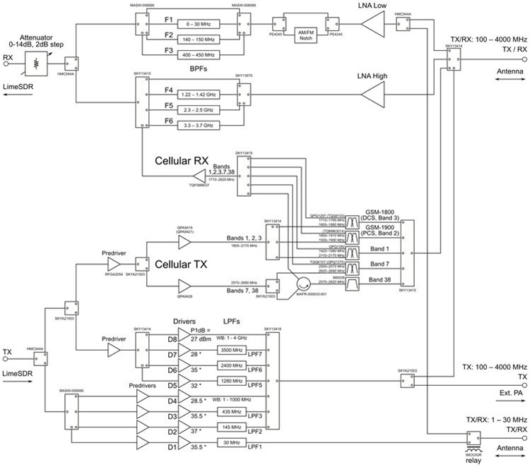 LimeRFE Block Diagram