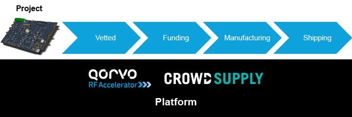 The Qorvo RF Accelerator Stages