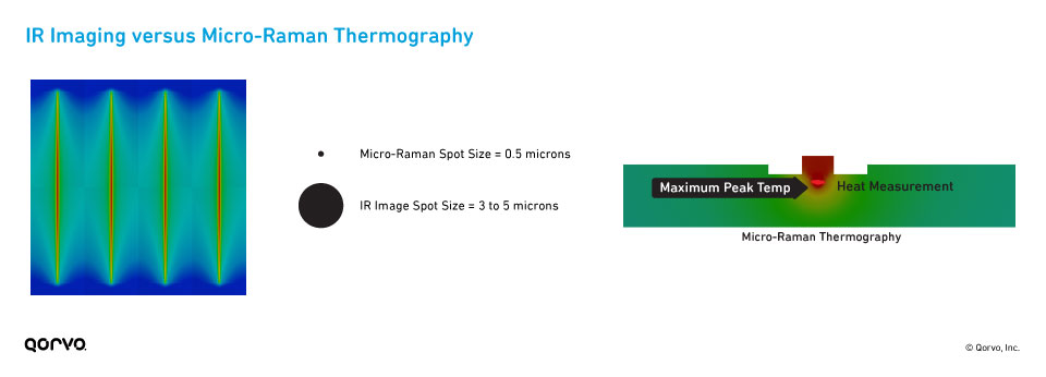 IR Imaging vs Micro-Raman Thermography