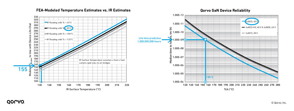 Temperature Estimates Graph (L) and Device Reliability Graph (R)
