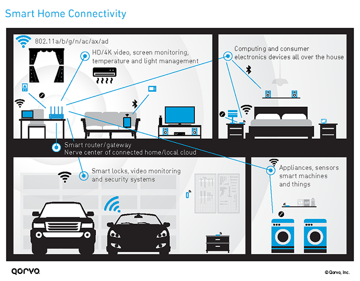 Smart Home Connectivity Infographic