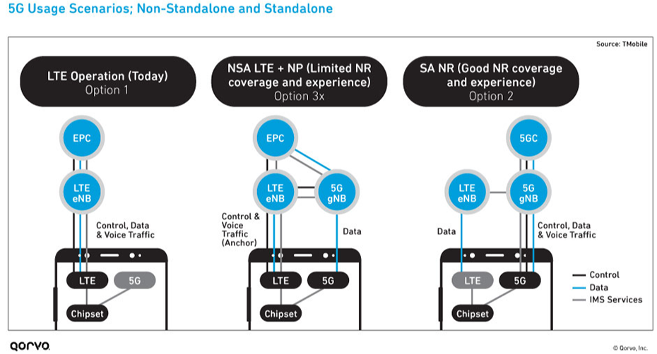 5G Usage: Non-standalone vs. Standalone infographic