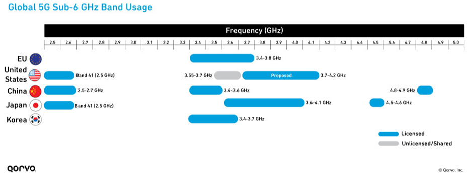 Global 5G Sub-6 GHz Band Usage table