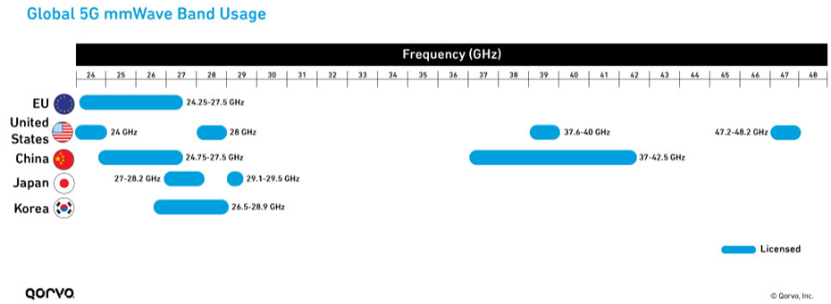 Global 5G mmWave Band Usage table