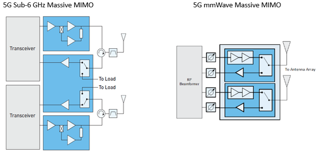 5G Sub-6 GHz MIMO Block Diagram (left) & 5G mmWave MIMO Block Diagram (right)