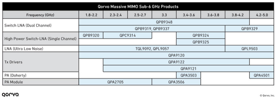 Qorvo Massive MIMO Sub-6 GHz product chart