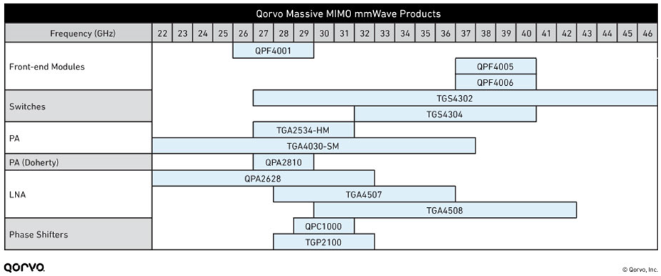 Qorvo Massive MIMO mmWave product chart
