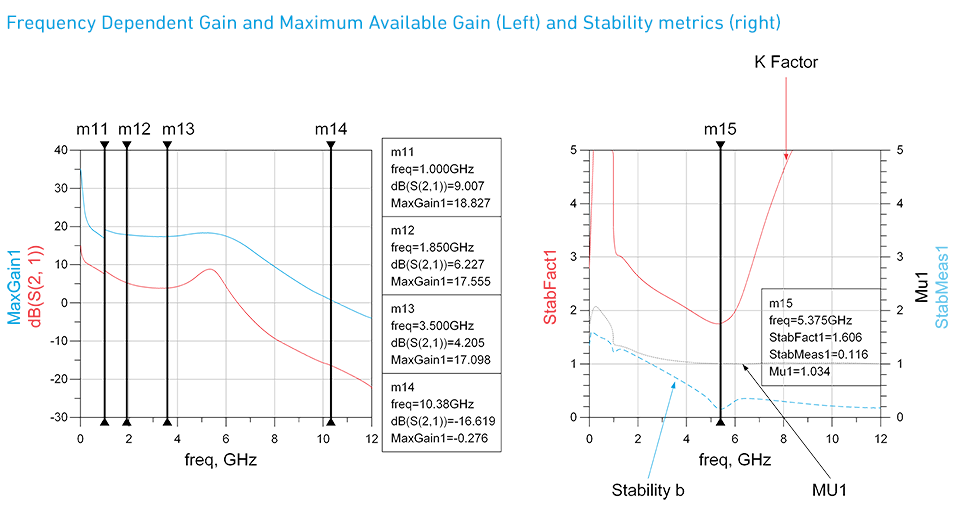 Frequency Dependent Gain and Maximum Available Gain (Left) and Stability metrics (right)