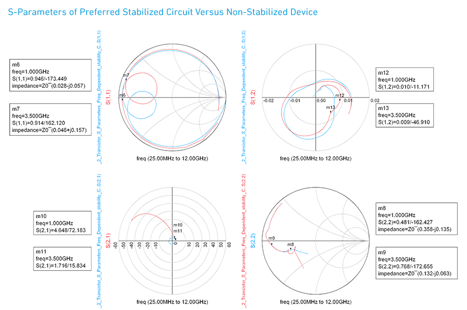 S-Parameters of Preferred Stabilized Circuit Versus Non-Stabilized Device