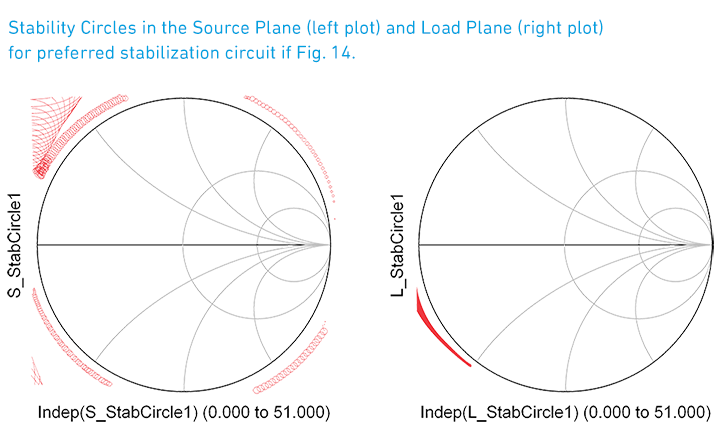 Stability Circles in the Source Plane (left plot) and Load Plane (right plot) for preferred stabilization circuit if Fig. 14