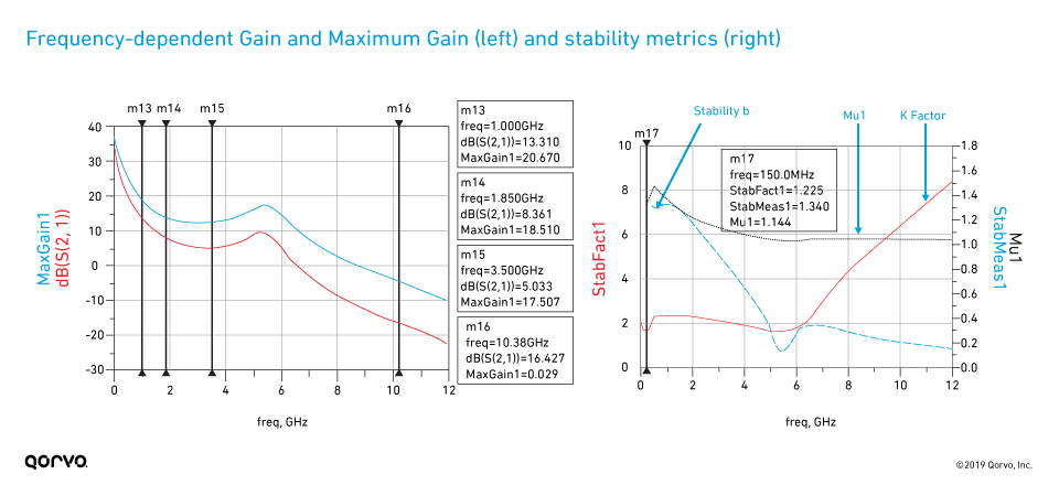 Frequency-dependent gain stability graphs