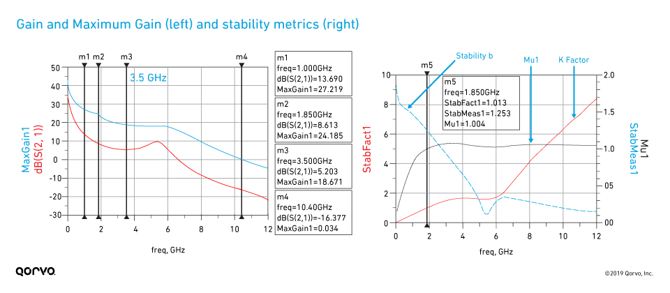 Gain and stability metrics graphs