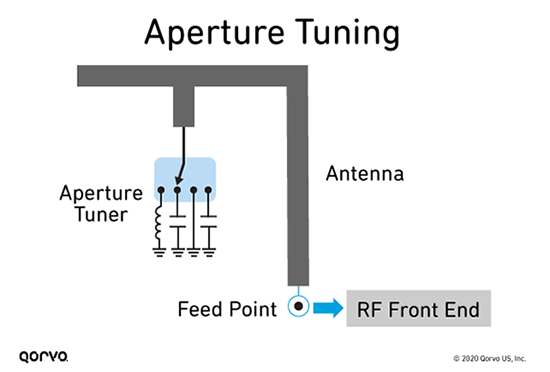 Aperture Tuning Diagram